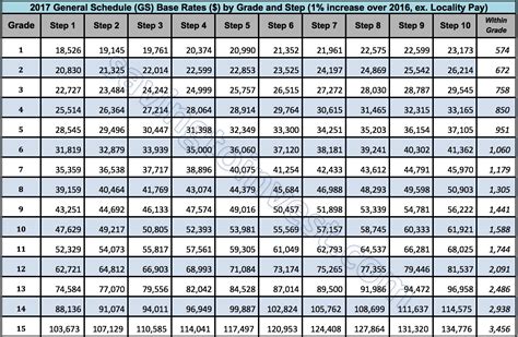 gs payscale 2022|General Schedule (GS) Base Pay Scale for 2022